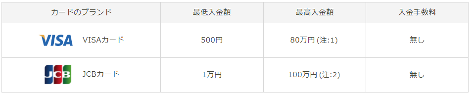 カードブランドによって入金額が異なる画像